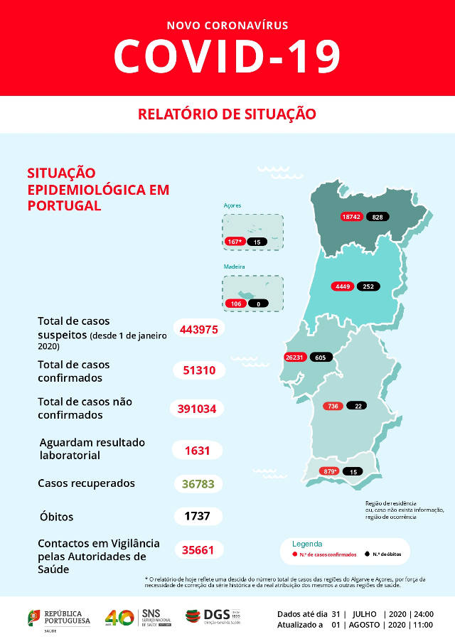 Boletim DGS 1 de agosto