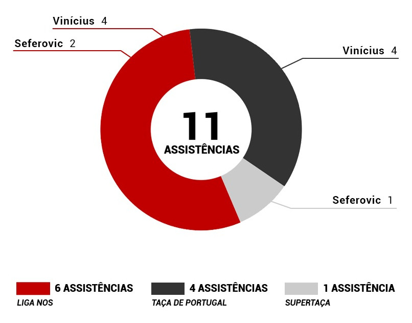 Golos e assistências avançados