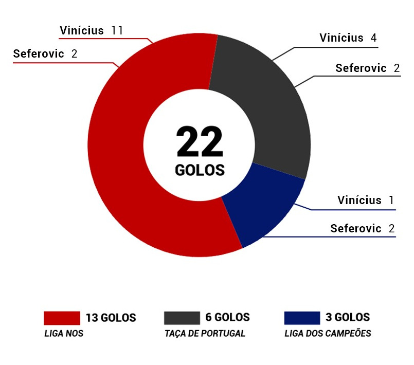 Golos e assistências avançados