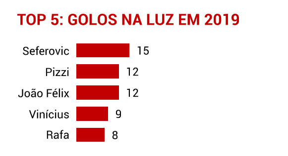 Gráficos Benfica