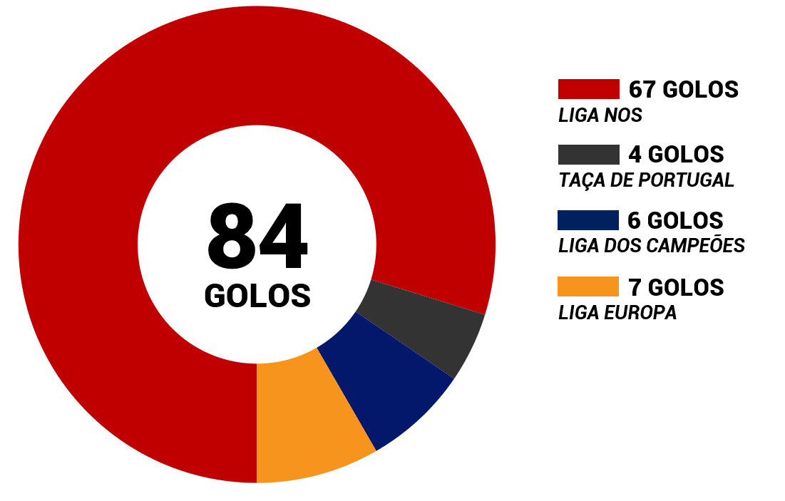 Gráficos Benfica