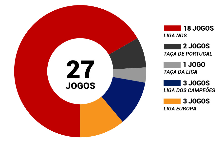 Gráficos Benfica