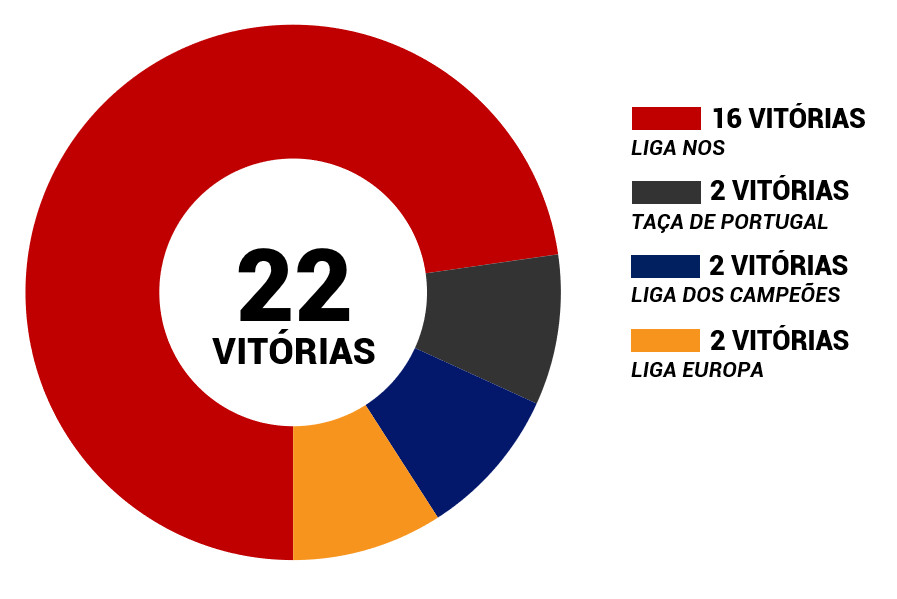 Gráficos Benfica
