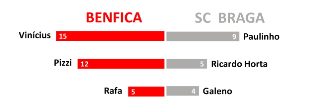 Raio X ao Benfica-SC Braga