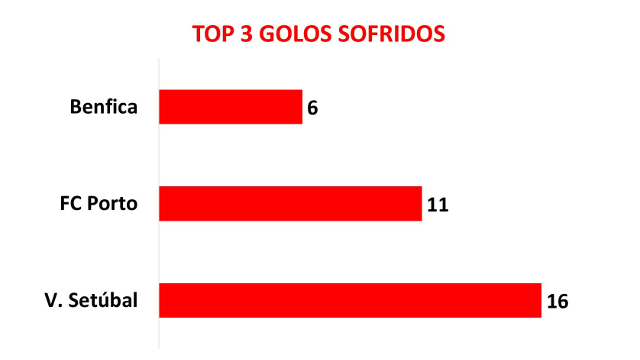 Maximum Grade For Benfica In The First Half Of The Liga Nos Sl Benfica