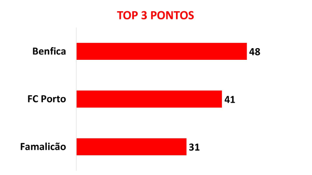 Benfica Raio X 1 ª Volta Liga Nos Numeros Estatisticas Sl Benfica
