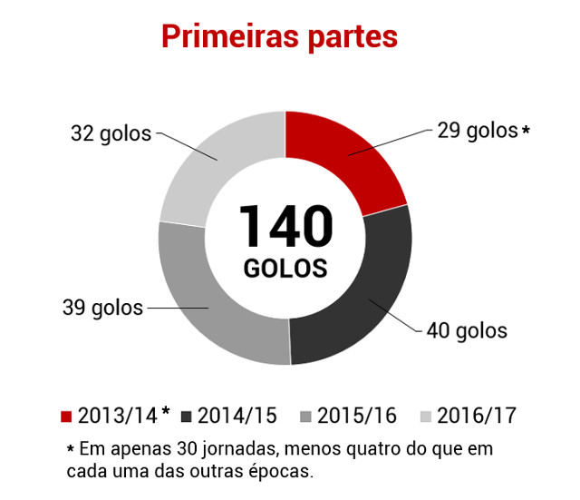 Gráficos do Tetra
