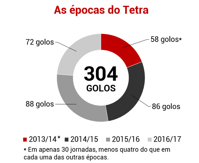 Gráficos do Tetra