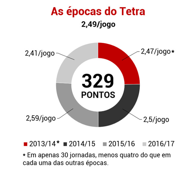 Gráficos do Tetra