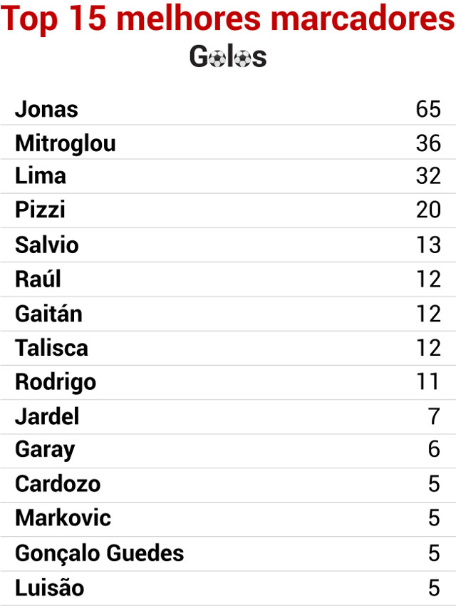 Gráficos do Tetra