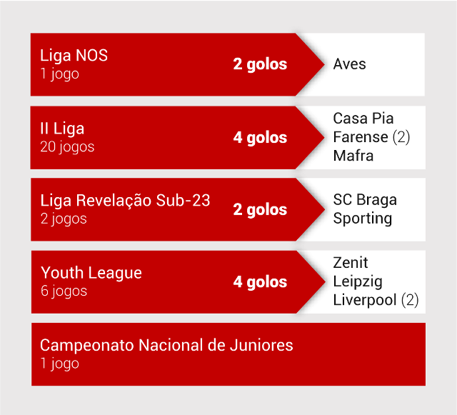 Benfica Goncalo Ramos Futbol Debut Liga Nos Sl Benfica Benfica Goncalo Ramos Futbol Debut Liga Nos Sl Benfica