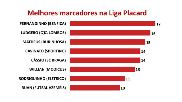 Gráficos Taça da Liga