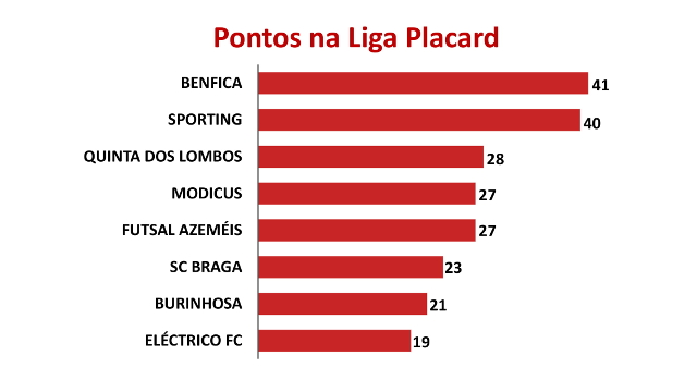 Gráficos Taça da Liga