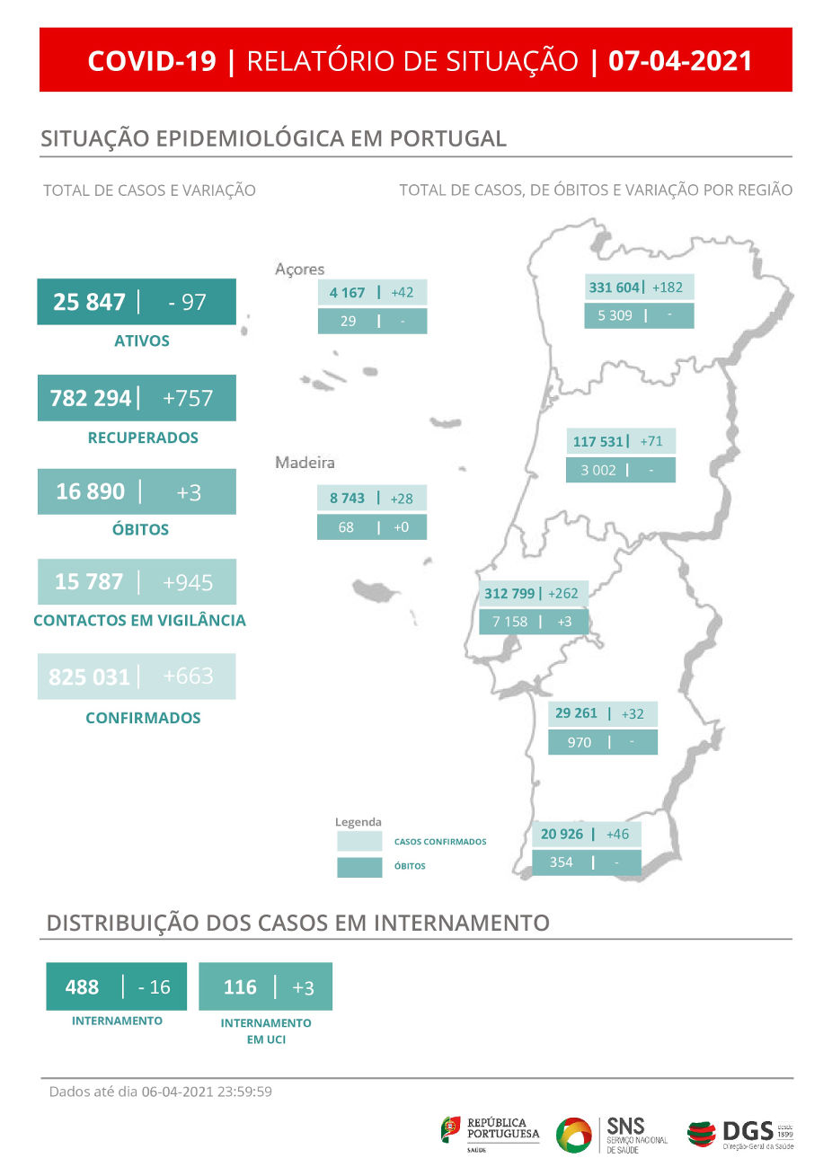 DGS, relatório de situação COVID-19