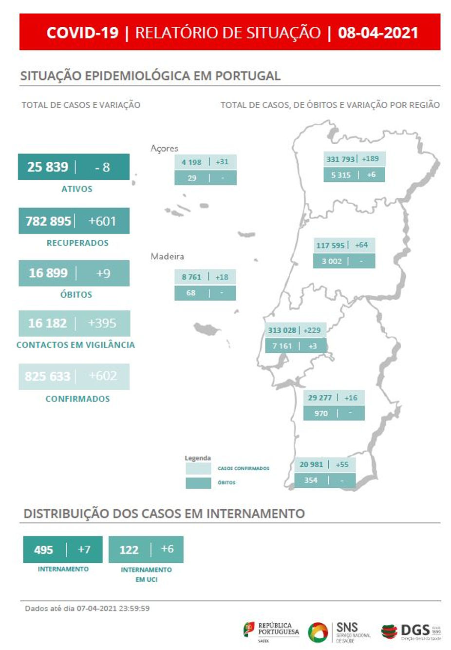 DGS, relatório de situação COVID-19