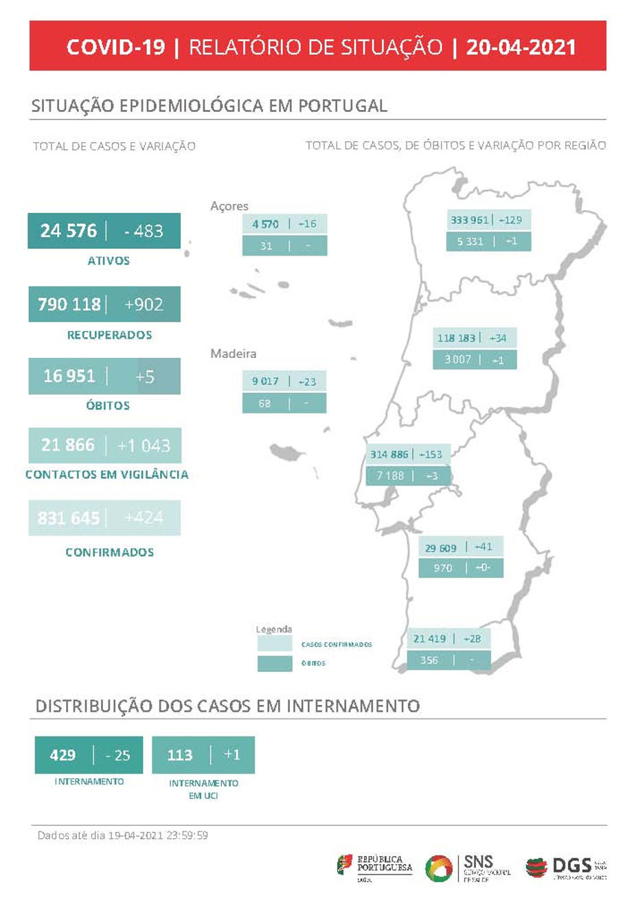 DGS, boletim, relatório de situação COVID-19