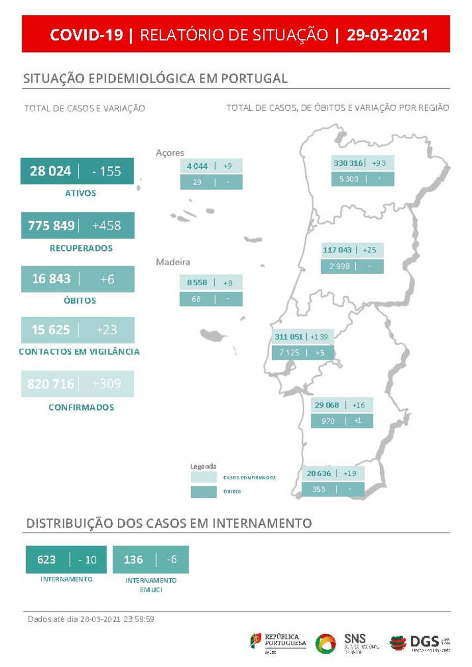 DGS, 29 de março, relatório de situação COVID-19