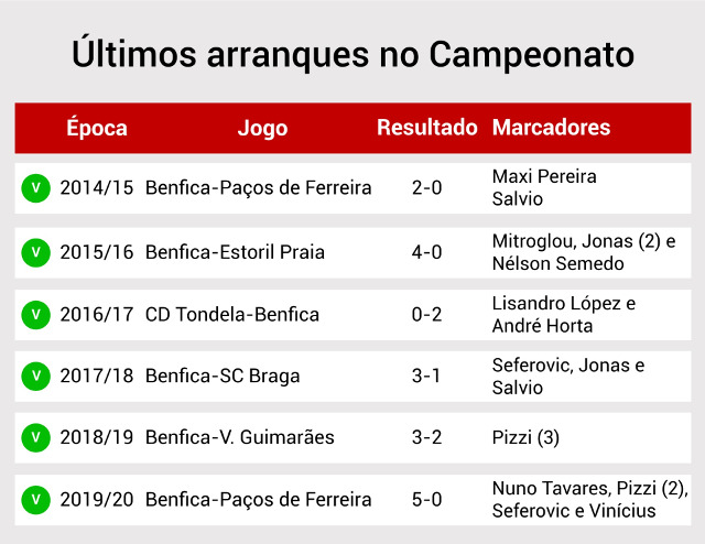 Arranques do Benfica na Liga NOS