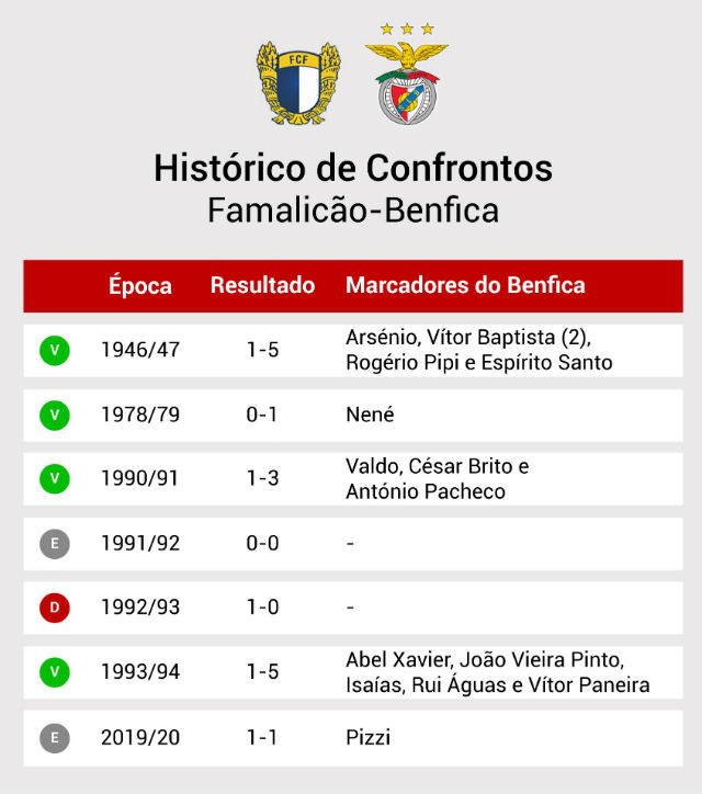 Famalicao-Benfica Futebol Histórico