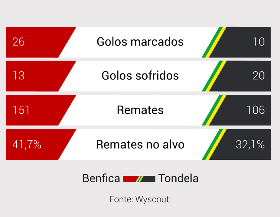 Raio-X do Benfica-Tondela