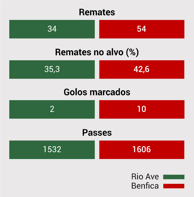 Raio-X Rio Ave-Benfica Liga NOS Futebol