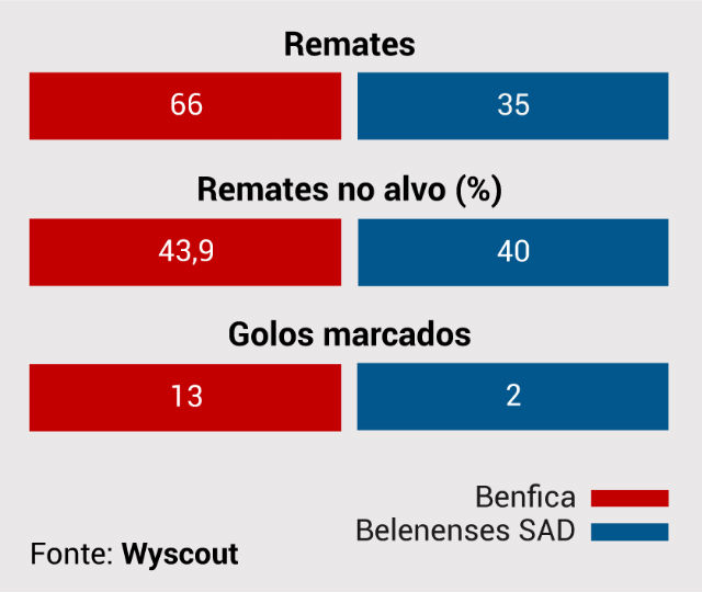 Raio-X Benfica-Belenenses SAD