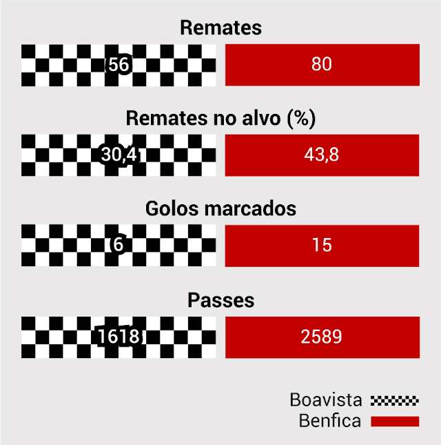 Raio-X Boavista Benfica 6.ª jornada Liga NOS