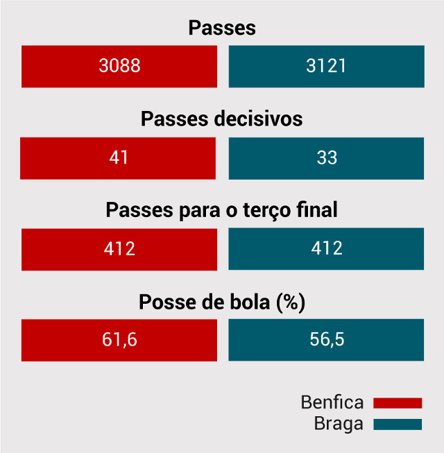 Raio-X Benfica-SC Braga