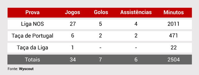 Quadro Diogo Gonçalves Época 2019/20