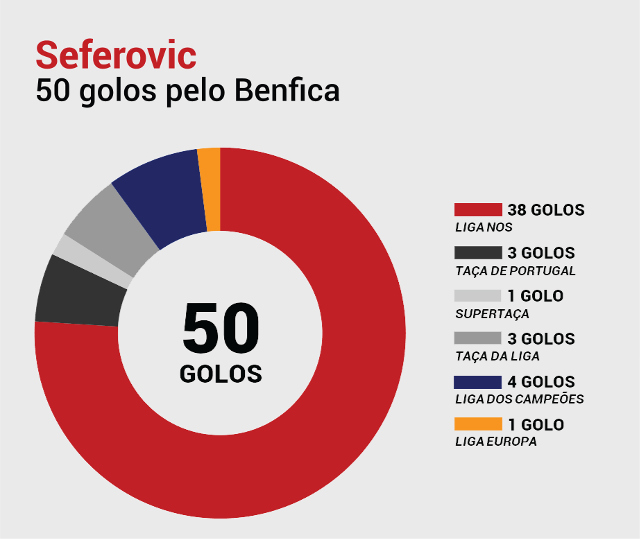 Seferovic Benfica 50 golos