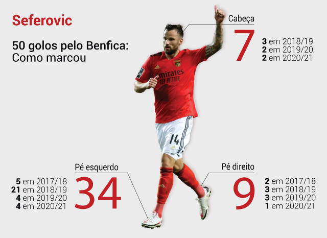 Seferovic Benfica 50 golos
