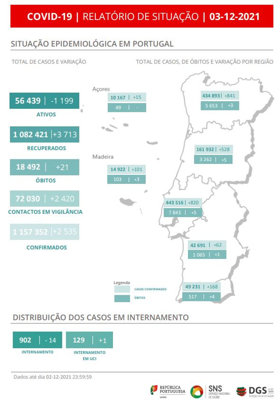 DGS, relatório de situação COVID-19