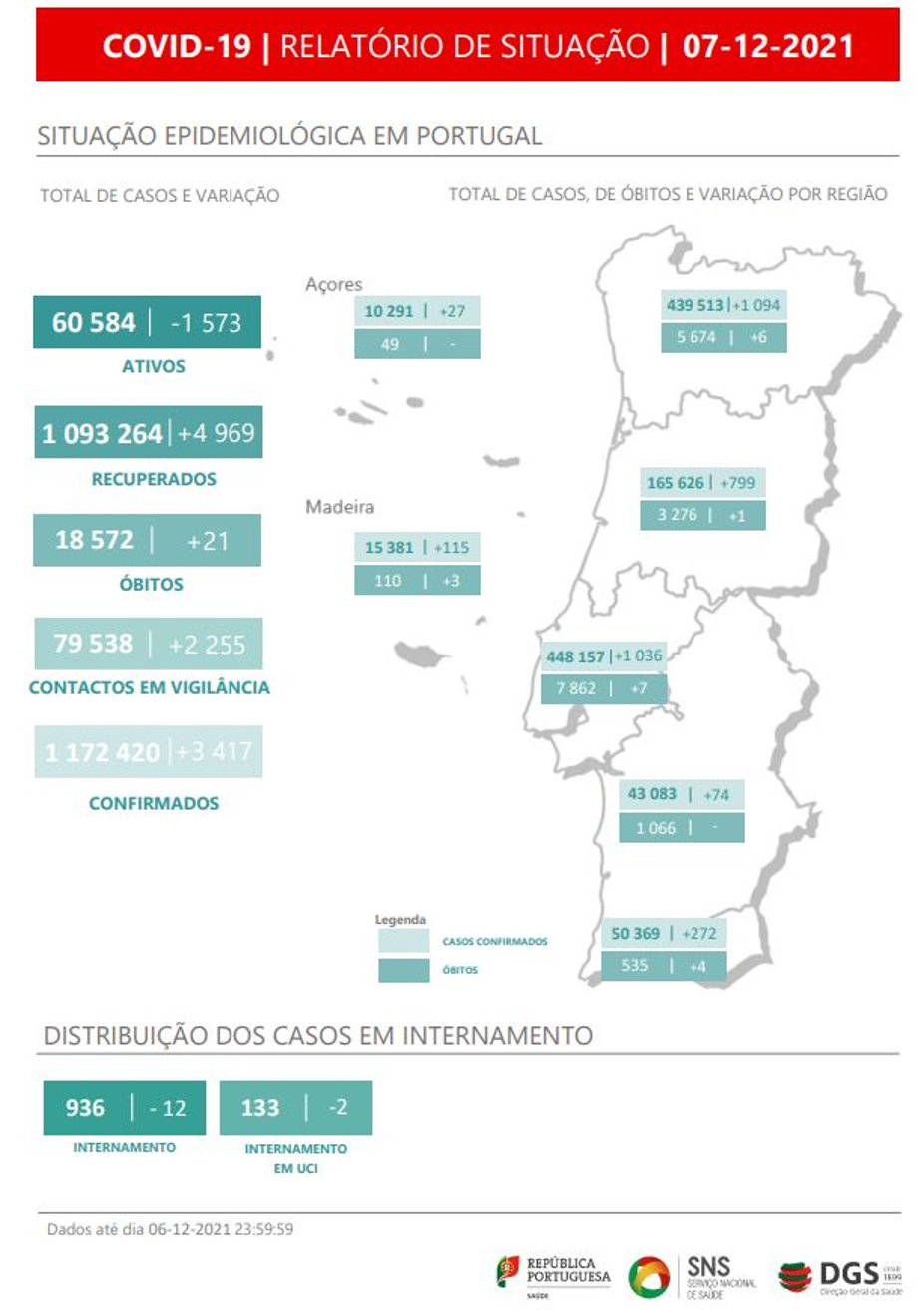 DGS, relatório de situação COVID-19