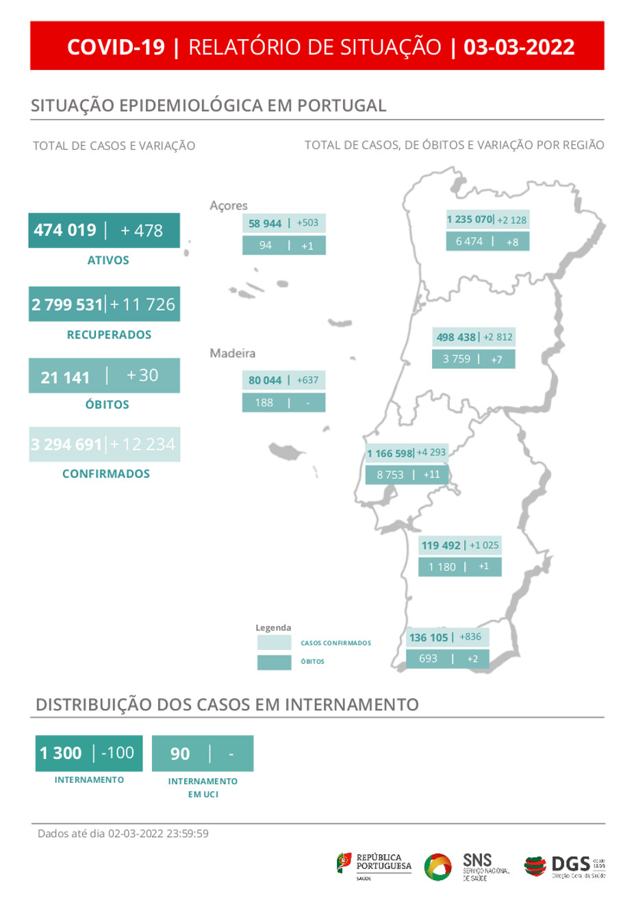 DGS, relatório de situação COVID-19