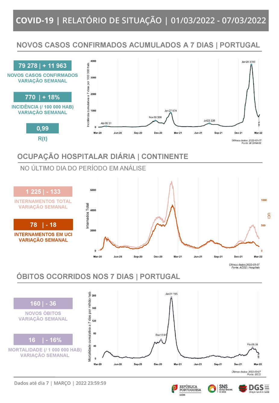 DGS, relatório semanal COVID-19