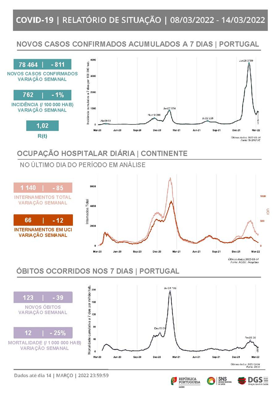 DGS, relatório de situação COVID-19