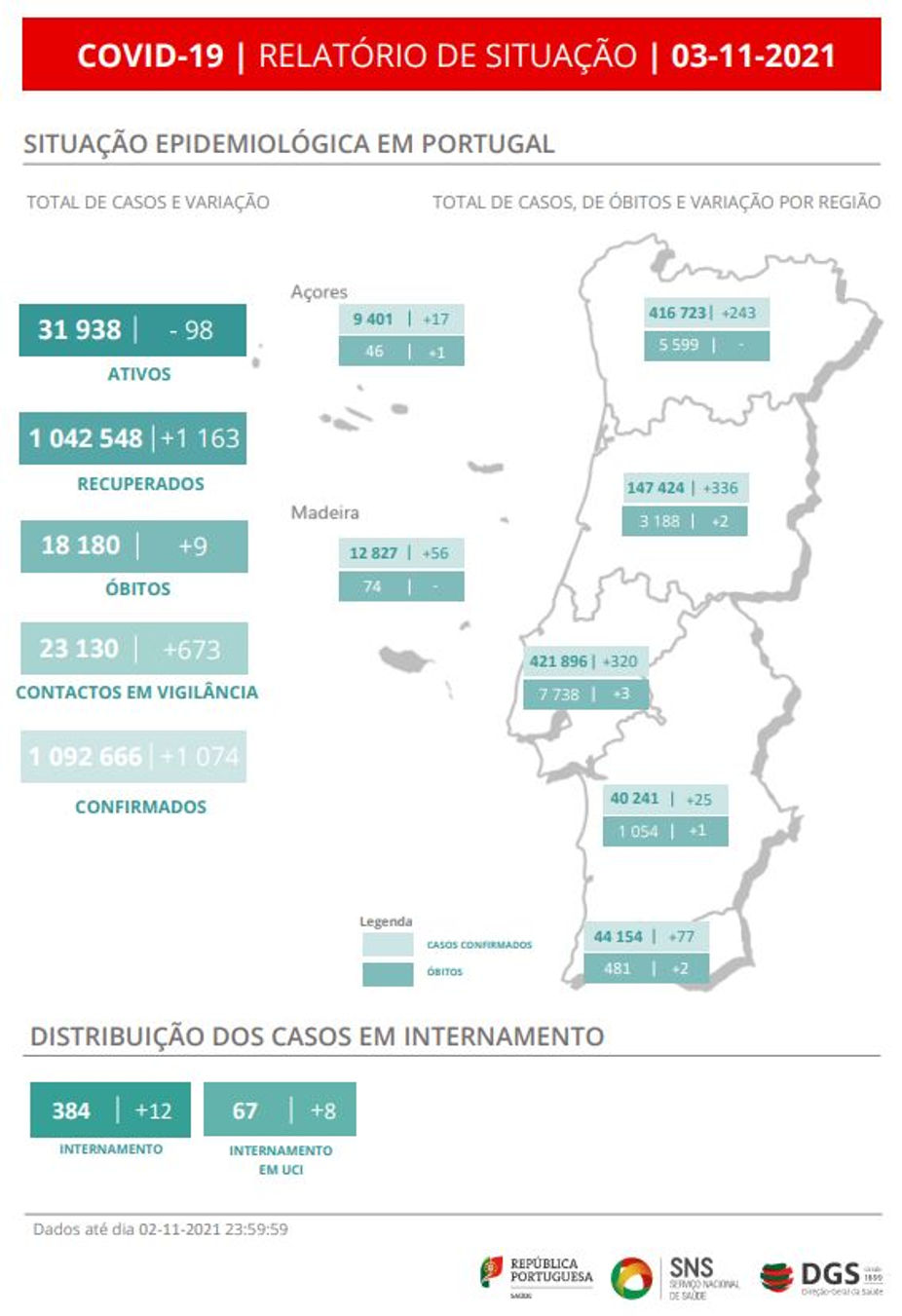 DGS, relatório de situação COVID-19