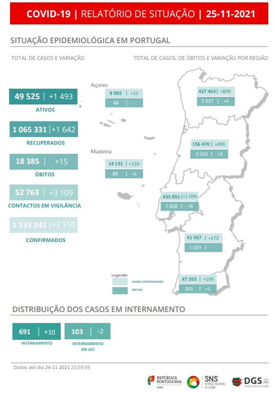DGS, relatório de situação COVID-19