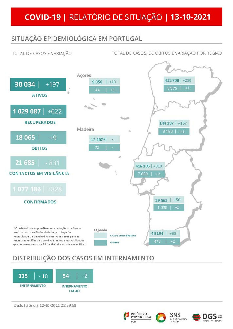 DGS relatório de situação COVID-19