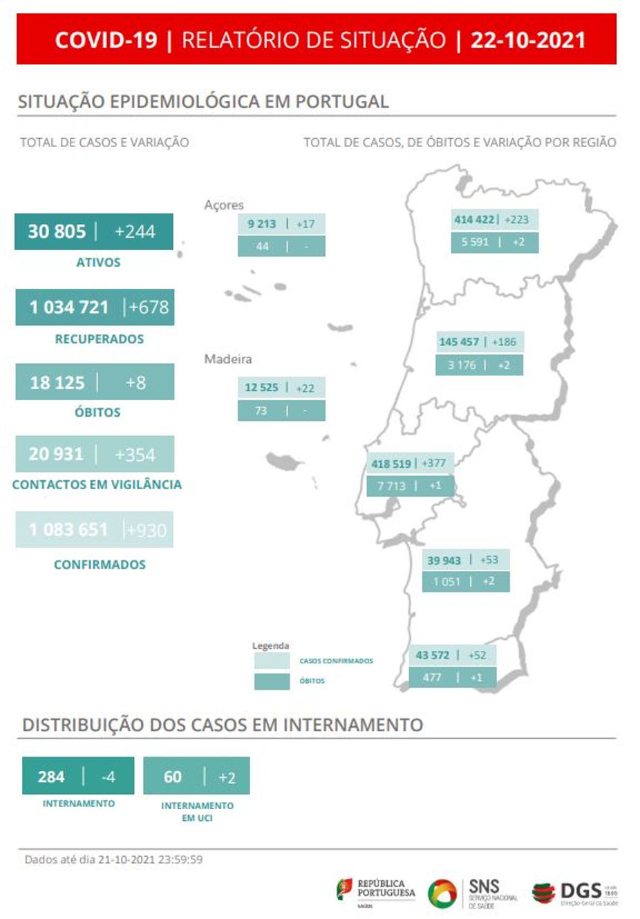 DGS, relatório de situação COVID-19
