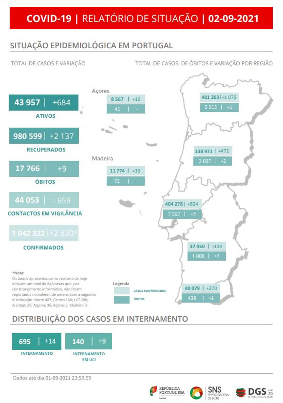 DGS, 2 de setembro, relatório de situação COVID-19