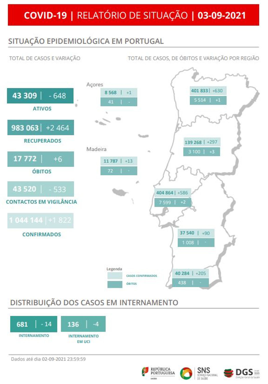DGS, relatório de situação COVID-19