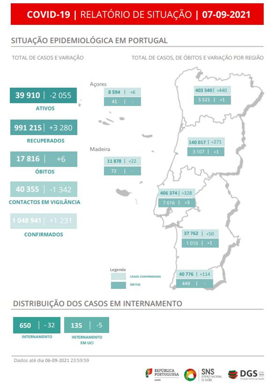 DGS, 7 de setembro, relatório de situação COVID-19