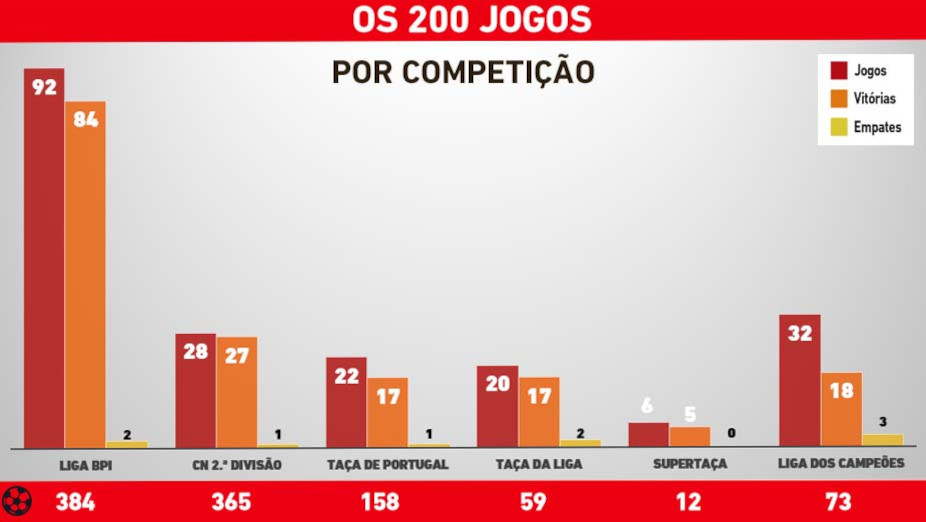 Gráfico 200 jogos