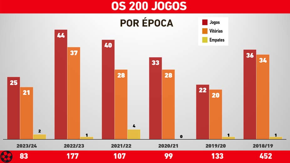 Gráfico 200 jogos