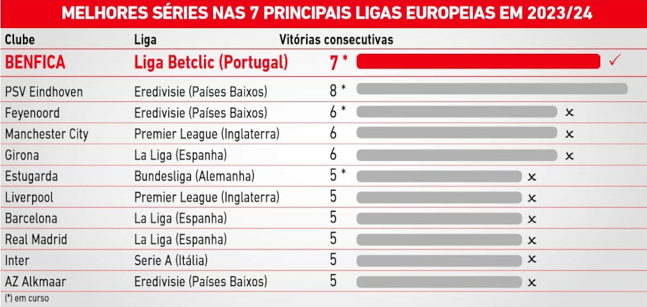 7.ª vitória consecutiva na Liga Betclic