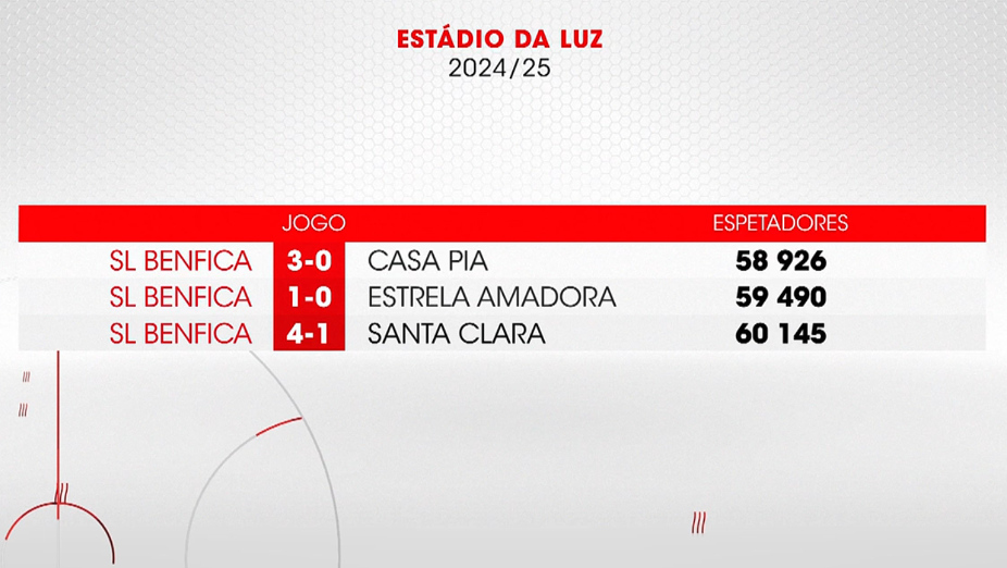 Assistências no Estádio da Luz