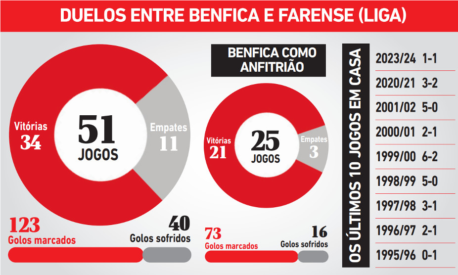 Jogos entre Benfica e Farense