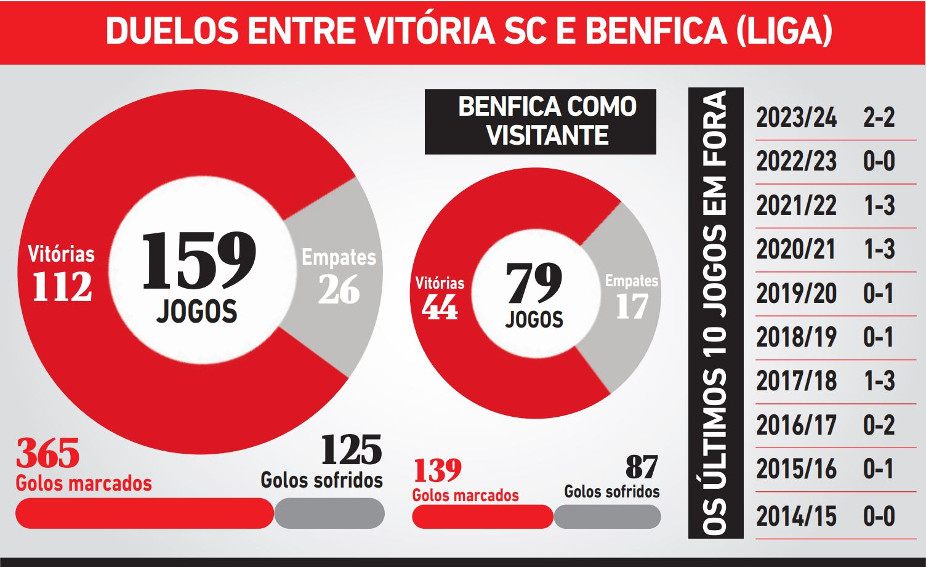 Estatísticas Vitória SC-Benfica