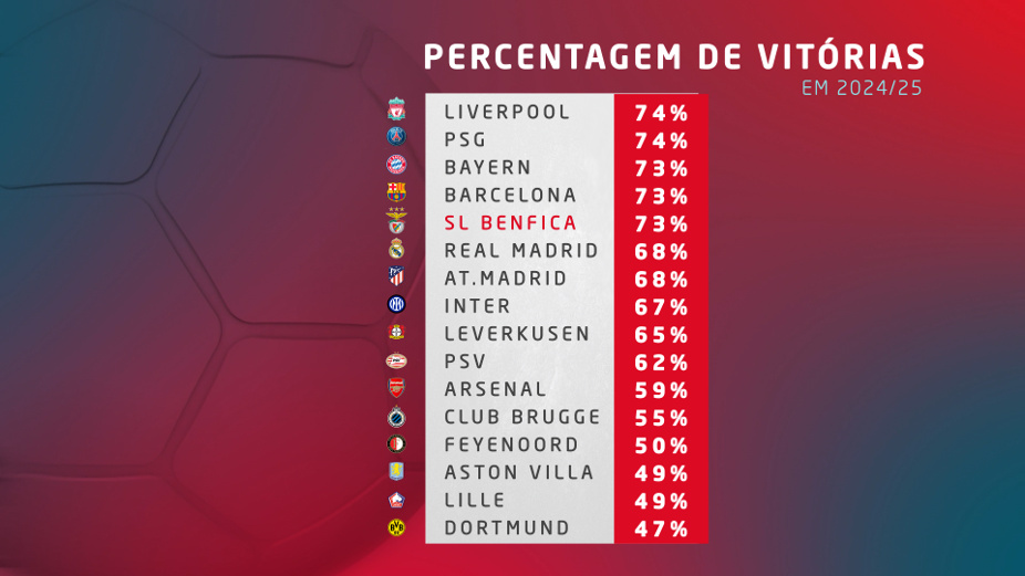 Benfica Percentagem de Vitórias Equipas Champions